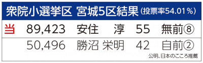 衆院小選挙区宮城5区結果