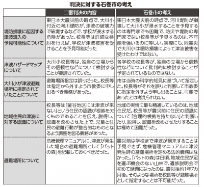 判決に対する石巻市の考え
