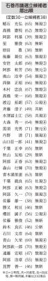 石巻市議選立候補者 届出順