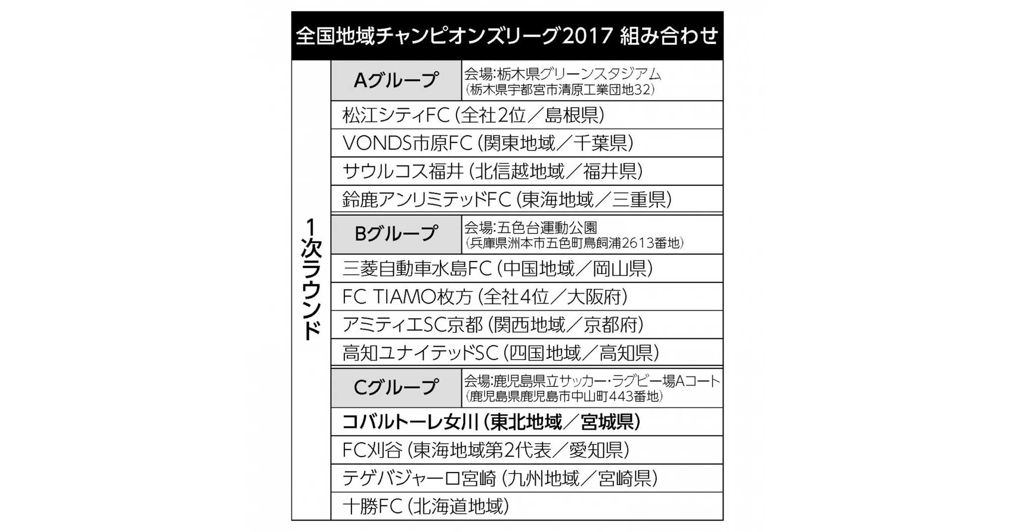 全国地域サッカーチャンピオンズリーグ17 組み合わせ 写真 石巻日日新聞