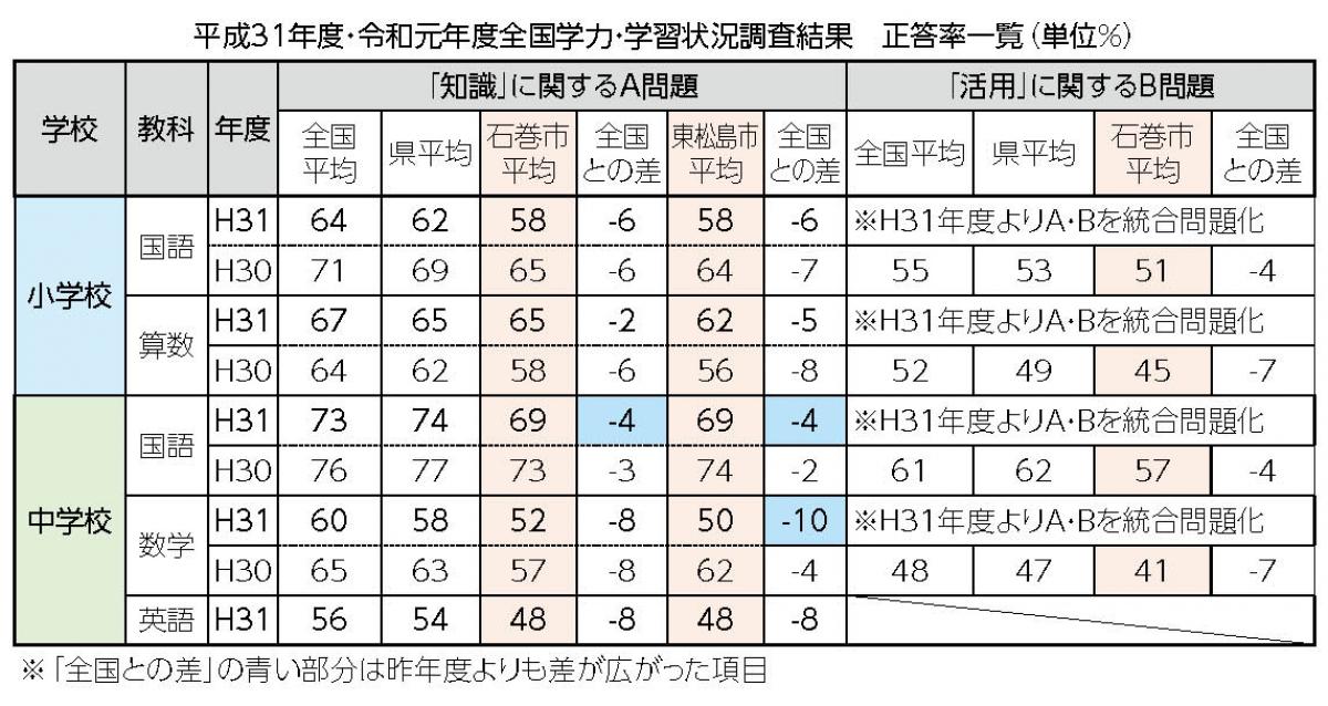 学力状況調査 石巻 東松島 小中で全国平均以下に 鍵は自主学習と基礎